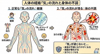「気」の流れと身体の不調